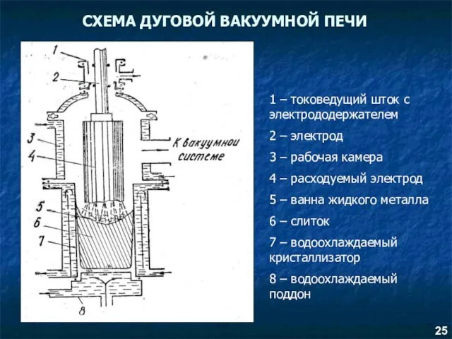 СХЕМА ДУГОВОЙ ВАКУУМНОЙ ПЕЧИ 1 – токоведущий шток с электрододержателем 2