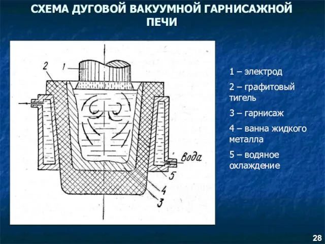 СХЕМА ДУГОВОЙ ВАКУУМНОЙ ГАРНИСАЖНОЙ ПЕЧИ 1 – электрод 2 – графитовый