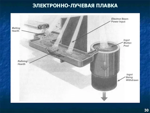 ЭЛЕКТРОННО-ЛУЧЕВАЯ ПЛАВКА