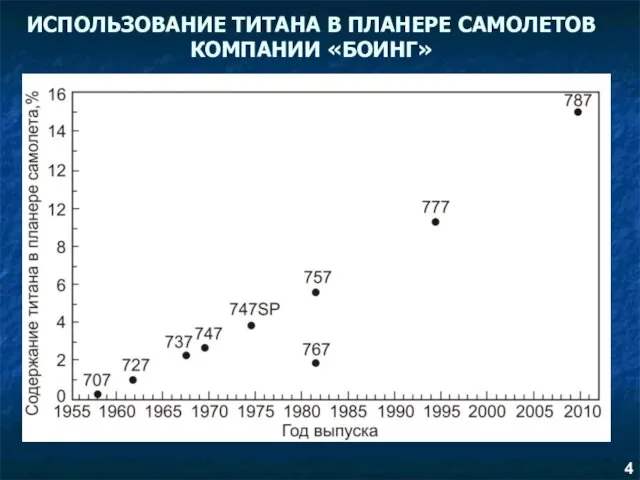 ИСПОЛЬЗОВАНИЕ ТИТАНА В ПЛАНЕРЕ САМОЛЕТОВ КОМПАНИИ «БОИНГ»