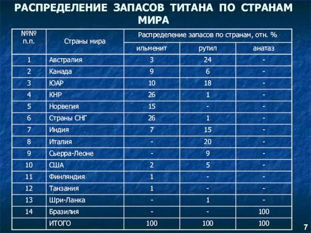 РАСПРЕДЕЛЕНИЕ ЗАПАСОВ ТИТАНА ПО СТРАНАМ МИРА