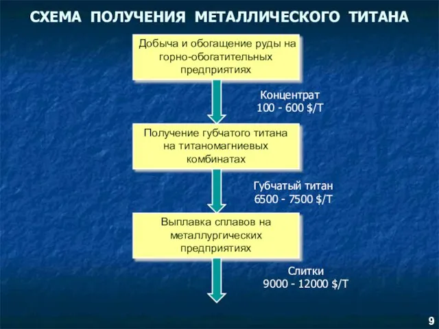 СХЕМА ПОЛУЧЕНИЯ МЕТАЛЛИЧЕСКОГО ТИТАНА Добыча и обогащение руды на горно-обогатительных предприятиях