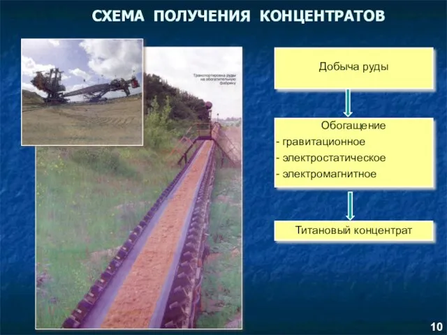 СХЕМА ПОЛУЧЕНИЯ КОНЦЕНТРАТОВ Добыча руды Обогащение гравитационное электростатическое электромагнитное Титановый концентрат