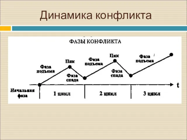 Динамика конфликта