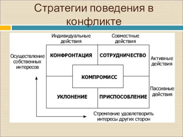 Стратегии поведения в конфликте