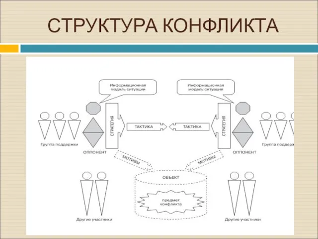 СТРУКТУРА КОНФЛИКТА