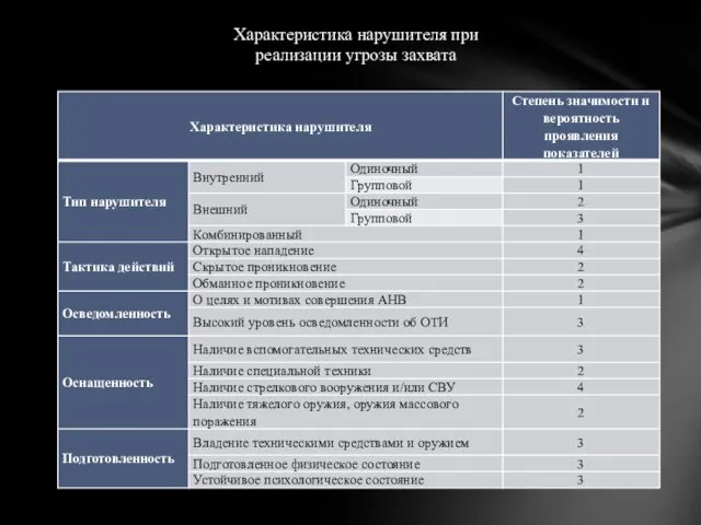 Характеристика нарушителя при реализации угрозы захвата