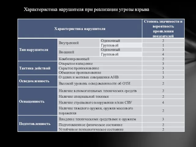 Характеристика нарушителя при реализации угрозы взрыва