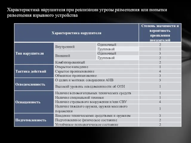 Характеристика нарушителя при реализации угрозы размещения или попытки размещения взрывного устройства