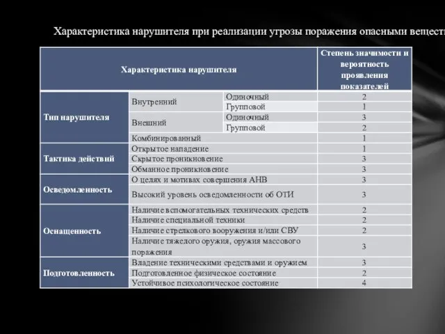 Характеристика нарушителя при реализации угрозы поражения опасными веществами