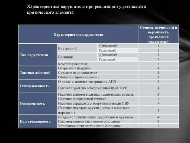 Характеристика нарушителя при реализации угроз захвата критического элемента