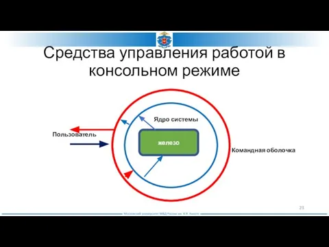 Средства управления работой в консольном режиме железо Ядро системы Командная оболочка Пользователь