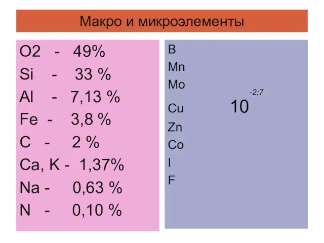 Макро и микроэлементы O2 - 49% Si - 33 % Al