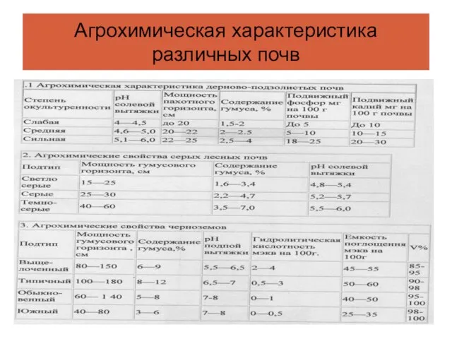 Агрохимическая характеристика различных почв