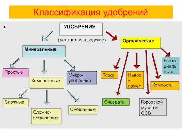 Классификация удобрений удобрения (местные и заводские) Минеральные Органические Простые Комплексные Микро-