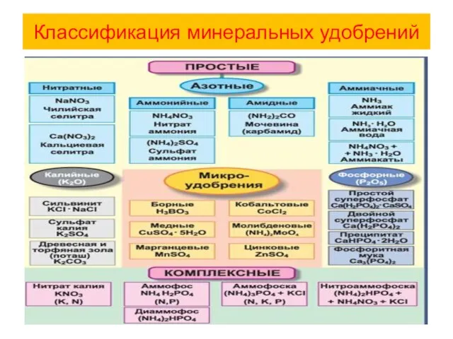 Классификация минеральных удобрений