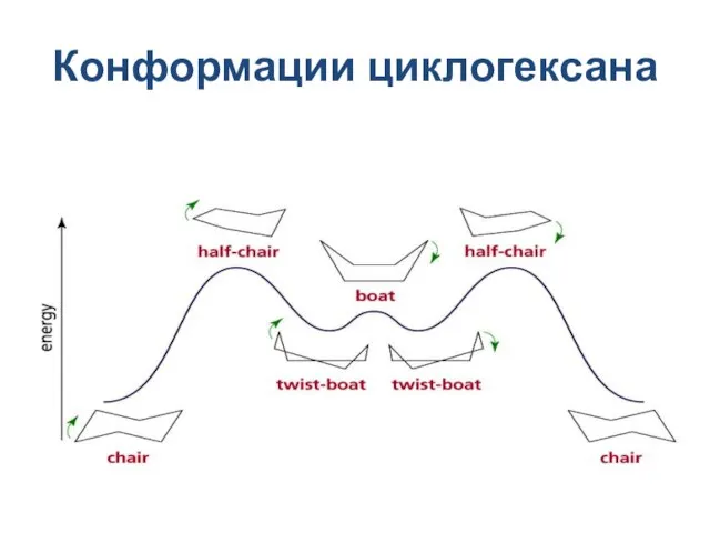 Конформации циклогексана