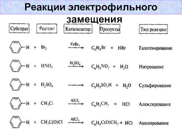 Реакции электрофильного замещения