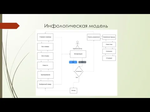 Инфологическая модель