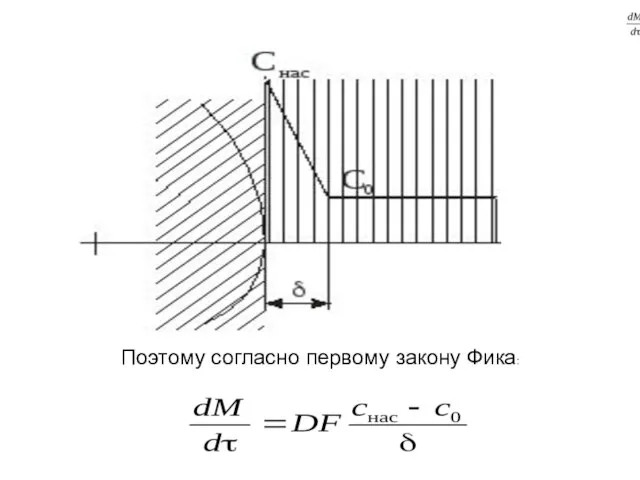 Поэтому согласно первому закону Фика: