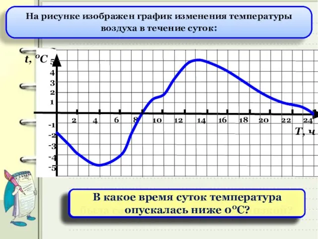 5 4 3 2 1 -1 -2 -3 -4 -5 По