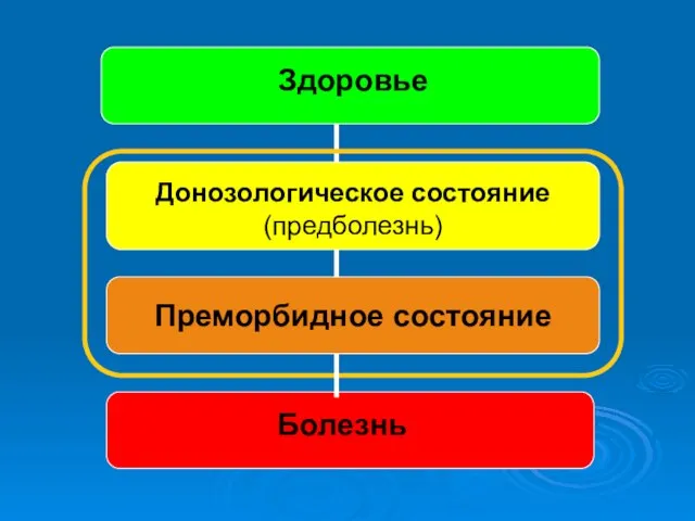 Здоровье Донозологическое состояние (предболезнь) Преморбидное состояние Болезнь