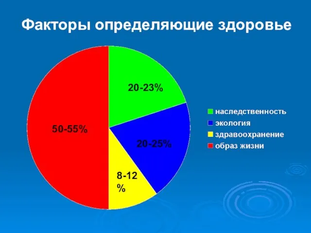 Факторы определяющие здоровье 20-23% 20-25% 8-12% 50-55%