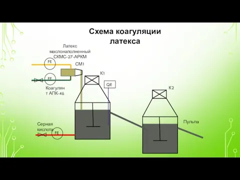 Латекс маслонаполненный СКМС-27-АРКМ Коагулянт АПК-46 Серная кислота Схема коагуляции латекса СМ1