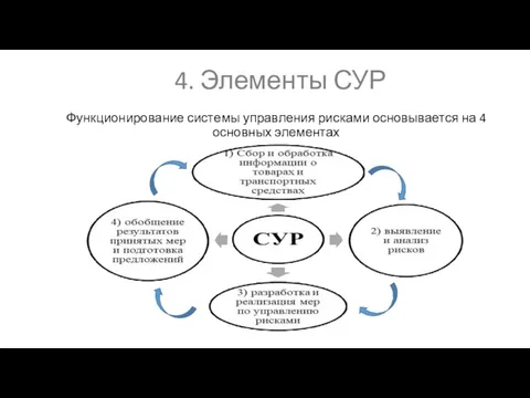 4. Элементы СУР Функционирование системы управления рисками основывается на 4 основных элементах