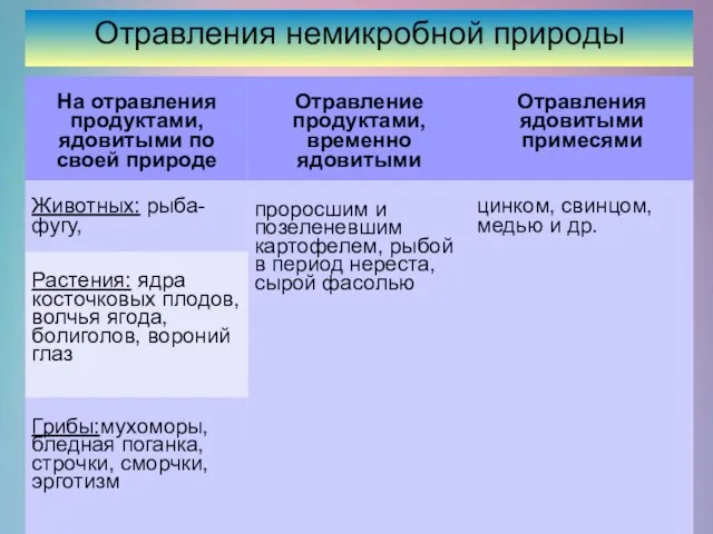 Отравления немикробной природы