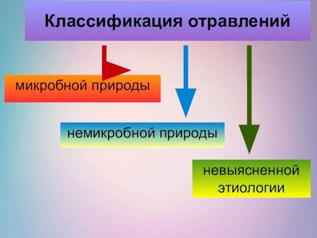 Классификация отравлений микробной природы немикробной природы невыясненной этиологии