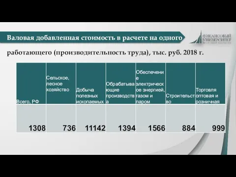 Валовая добавленная стоимость в расчете на одного работающего (производительность труда), тыс. руб. 2018 г.