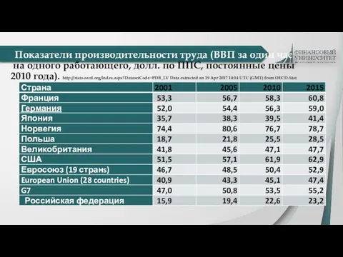 Показатели производительности труда (ВВП за один час на одного работающего, долл.