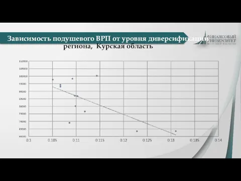 Зависимость подушевого ВРП от уровня диверсификации региона, Курская область
