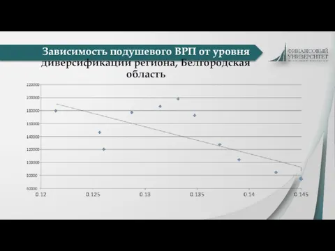 Зависимость подушевого ВРП от уровня диверсификации региона, Белгородская область