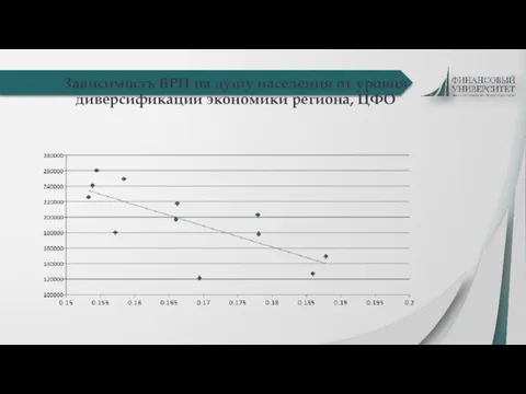 Зависимость ВРП на душу населения от уровня диверсификации экономики региона, ЦФО