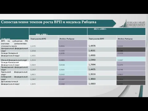 Сопоставление темпов роста ВРП и индекса Рябцева