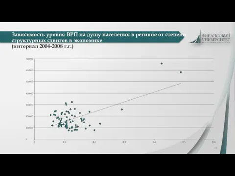 Зависимость уровня ВРП на душу населения в регионе от степени структурных