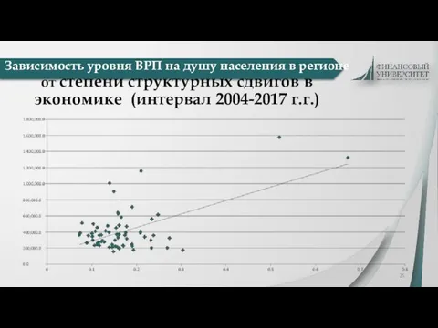 Зависимость уровня ВРП на душу населения в регионе от степени структурных