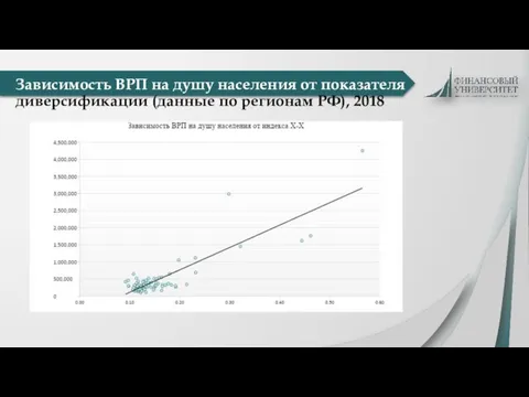 Зависимость ВРП на душу населения от показателя диверсификации (данные по регионам РФ), 2018