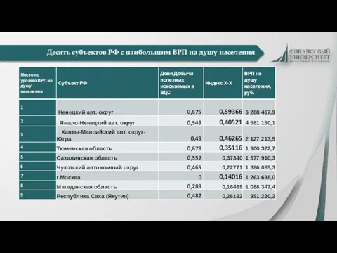 Десять субъектов РФ с наибольшим ВРП на душу населения