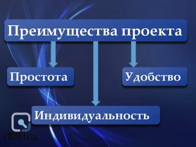 Простота Индивидуальность Удобство Преимущества проекта