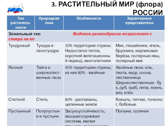 3. РАСТИТЕЛЬНЫЙ МИР (флора) РОССИИ