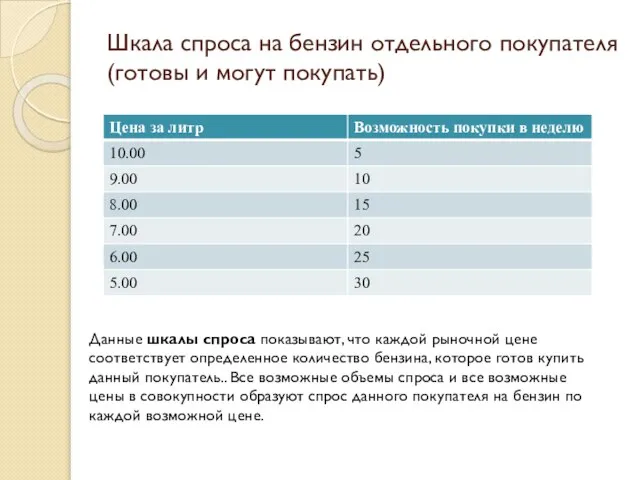 Шкала спроса на бензин отдельного покупателя(готовы и могут покупать) Данные шкалы