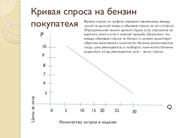 Кривая спроса на бензин покупателя Цены за литр 0 5 10