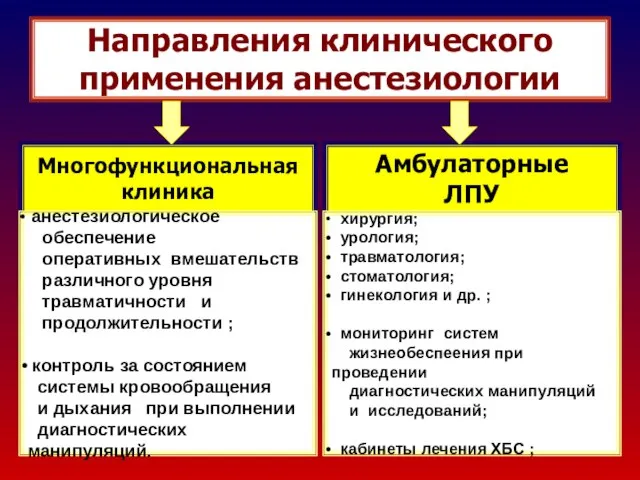 Направления клинического применения анестезиологии Амбулаторные ЛПУ Многофункциональная клиника хирургия; урология; травматология;