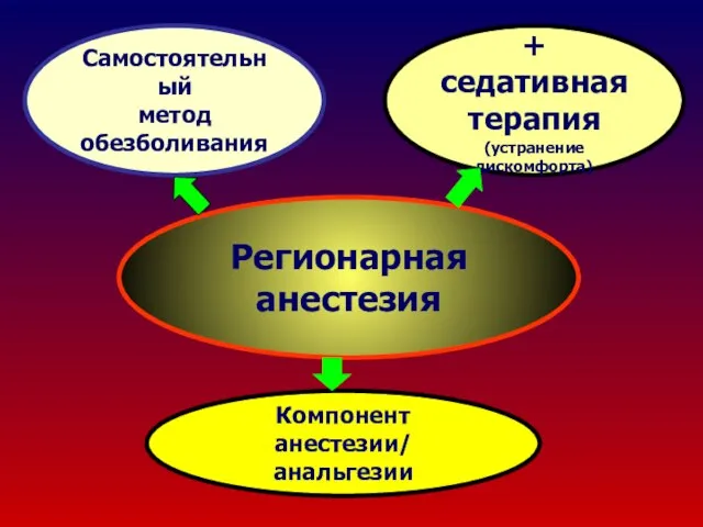 Регионарная анестезия Самостоятельный метод обезболивания + седативная терапия (устранение дискомфорта) Компонент анестезии/ анальгезии