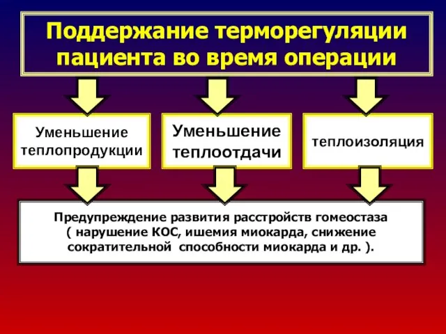 Поддержание терморегуляции пациента во время операции Уменьшение теплопродукции Уменьшение теплоотдачи Предупреждение