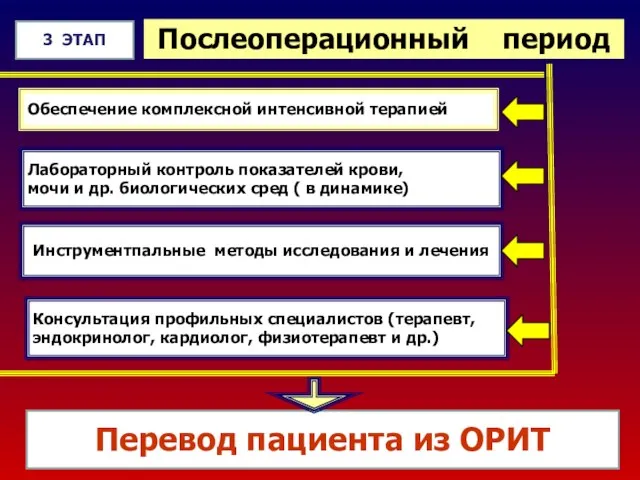 Послеоперационный период 3 ЭТАП Обеспечение комплексной интенсивной терапией Перевод пациента из