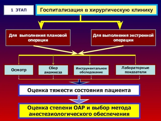 Госпитализация в хирургическую клинику 1 ЭТАП Для выполнения плановой операции Для